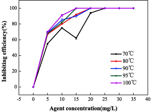 Effect of polymerization temperature on the scale inhibition performance of CaCO3.