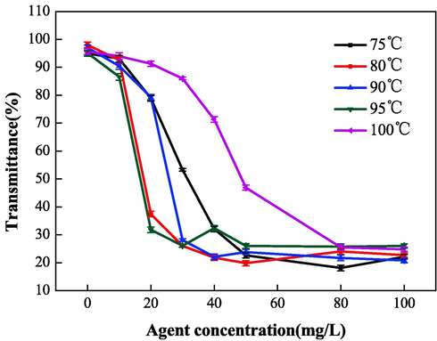 Effect of polymerization temperature on dispersion properties.