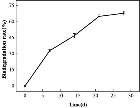 Biodegradability of the polymer.