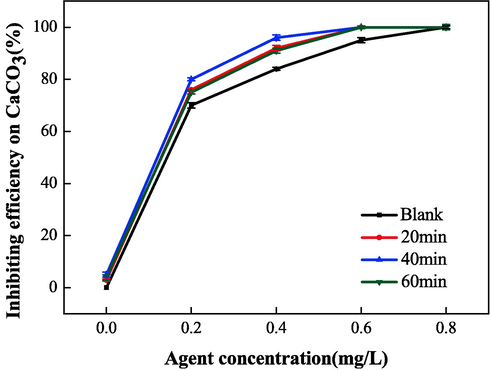 Effect of electrostatic time on scale inhibition performance of CaCO3.