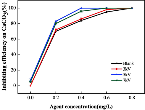 Effect of electrostatic voltage on scale inhibition performance of CaCO3.