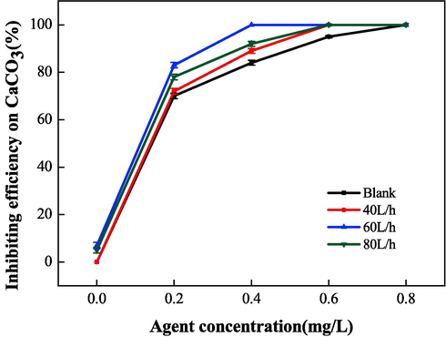 Effect of electrostatic water flow on the scale inhibition performance of CaCO3.