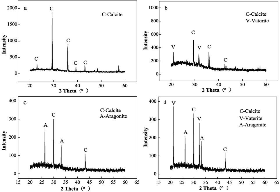 XRD patterns for CaCO3 under different conditions: a) blank scale sample, b) scale sample with IA/SMAS, c) scale sample with electrostatic treatment, d) scale sample exposed to an electrostatic field and IA/SMAS.