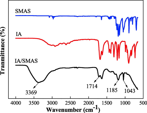 FTIR spectra of the samples.