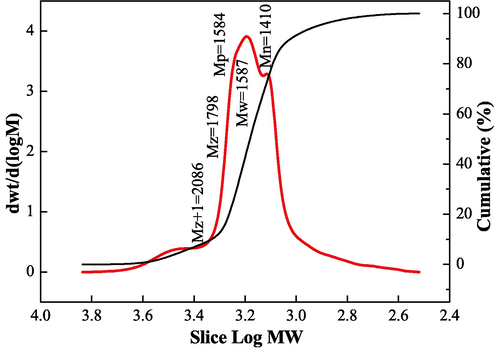 Relative molecular mass and distribution of the IA/SMAS polymer.