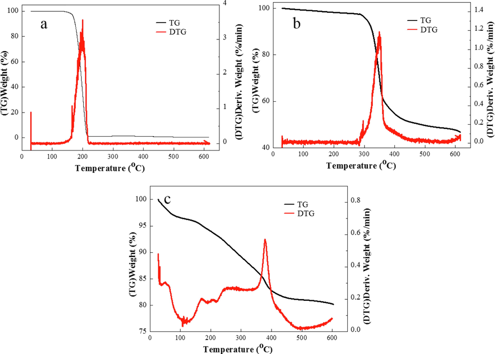 a) Thermal stability curve of IA, b) Thermal stability curve of SMAS, c) distribution of O in IA/SMAS, d) Thermal stability curve of IA/SMAS.