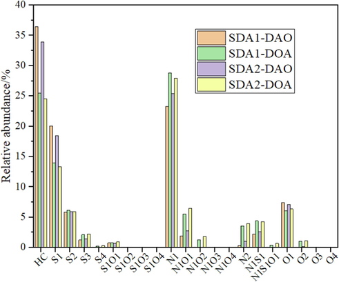 The aromatic species of SDA1-DAO and SDA1-DOA by FT-ICR MS.