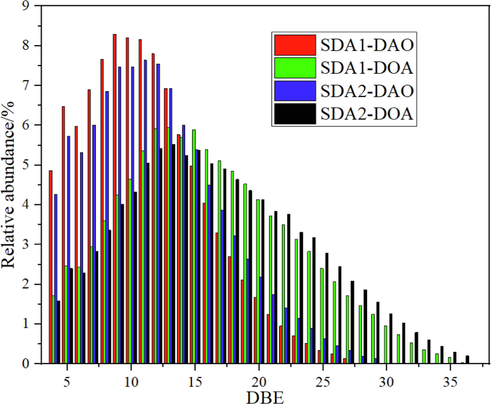 DBE distribution of HC class species of DAO and DOA by FT-ICR MS.