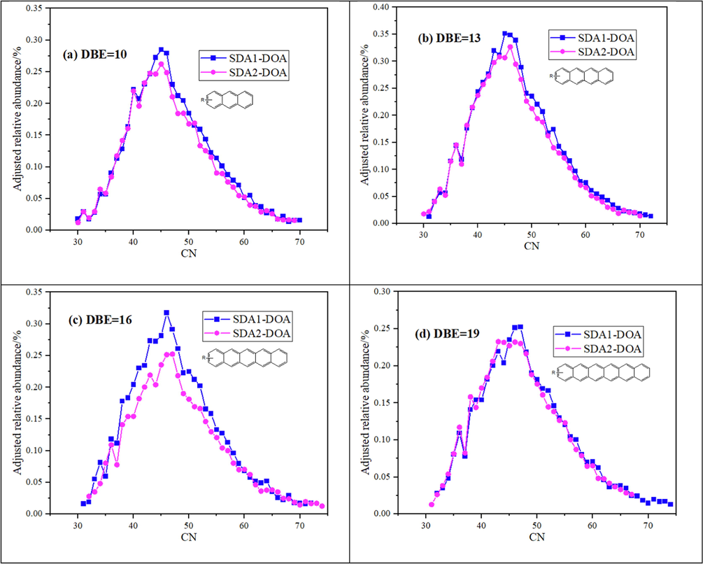 HC compounds of SDA1-DOA and SDA2-DOA with DBE = 10, 13, 16, and 19 distribution. The relative abundance was adjusted by its absolute HC content, and the skeletons are shown only for illustrative purposes.