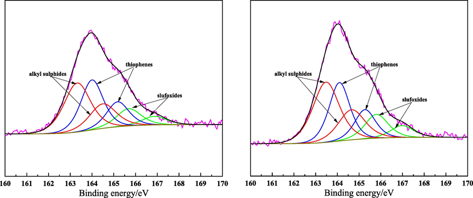 XPS spectra curve-resolution of S in SDA1-DOA (left) and SDA2-DOA (right).