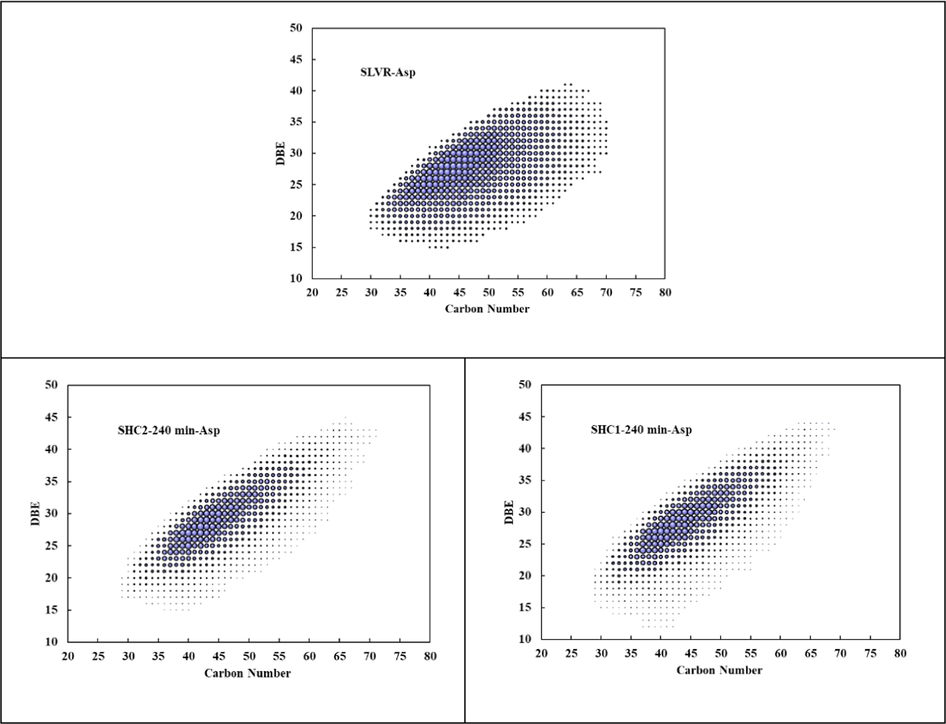 DBE vS carbon number distribution of aromatic N1 compounds of different asphaltenes.