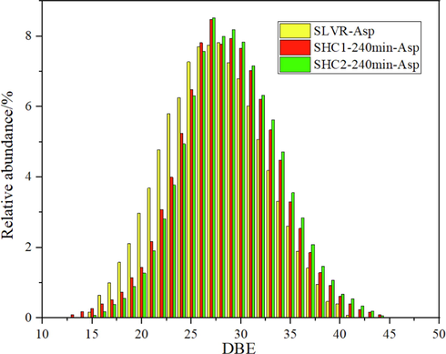 DBE distribution of N1 compounds of different asphaltenes.