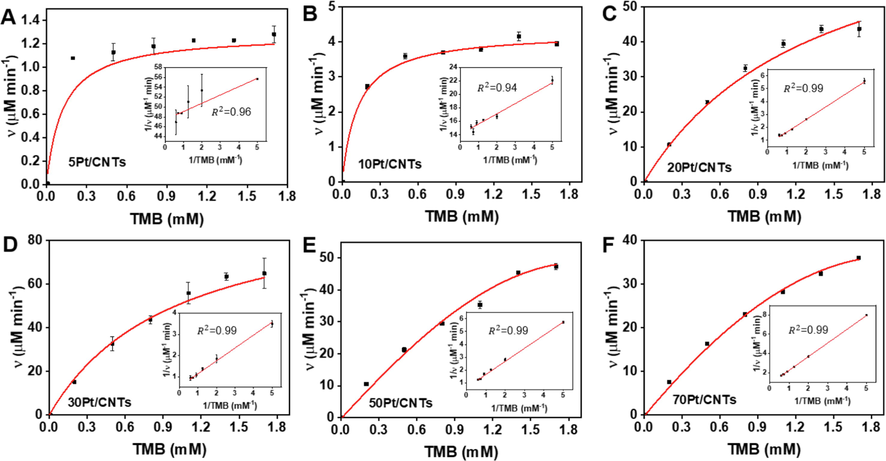 Steady-state kinetics of the cPt/CNTs nanozymes for TMB kinetic assay in the presence of H2O2. (A-F) Michaelis-Menten curves for cPt/CNTs nanozymes with varied TMB concentrations in the presence of H2O2. Inserted images represent the Lineweaver-Burk plots of the double reciprocal of the Michaelis-Menten equation. Error bars shown represent standard errors derived from three independent experiments.