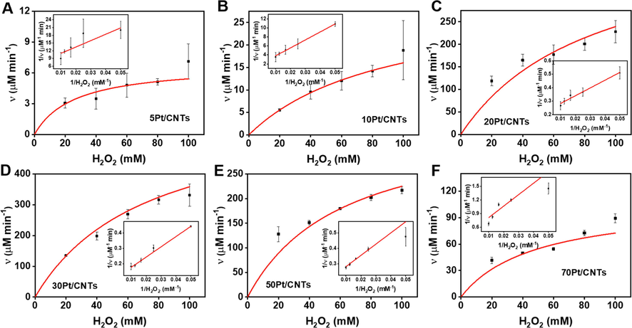 Steady-state kinetics of the cPt/CNTs nanozymes for H2O2 kinetic assay in the presence of TMB. (A-F) Michaelis-Menten curves for cPt/CNTs nanozymes with varied H2O2 concentrations in the presence of TMB. Inserted images represent the Lineweaver-Burk plots of the double reciprocal of the Michaelis-Menten equation. Error bars shown represent standard errors derived from three independent experiments.