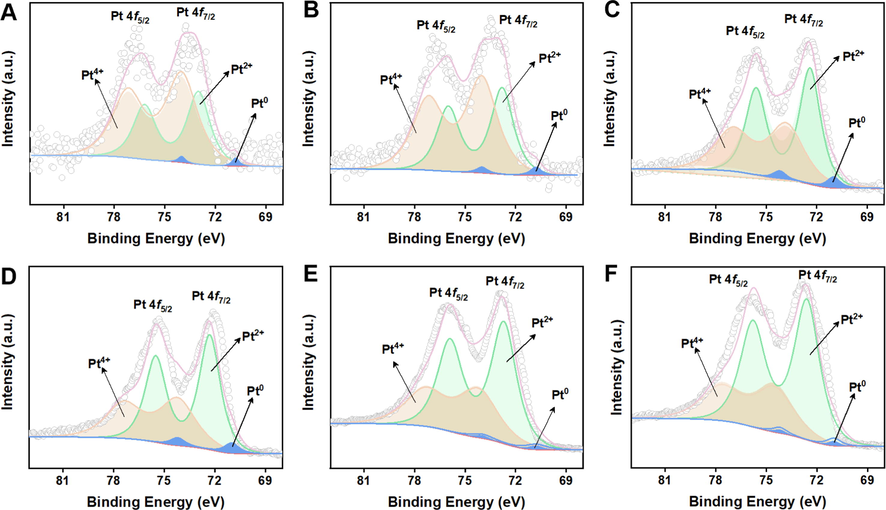 High-resolution Pt 4f XPS of 5Pt/CNTs (A), 10Pt/CNTs (B), 20Pt/CNTs (C), 30Pt/CNTs (D), 50Pt/CNTs (E), and 70Pt/CNTs (F) nanozymes.