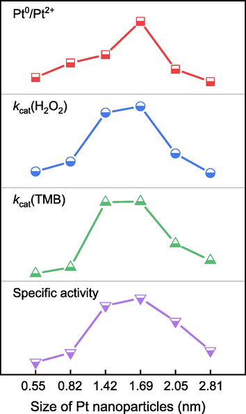 Correlation between the size of Pt nanoparticles and ratio of Pt0/Pt2+ or POD-like activities (specific activity, kcat of TMB and H2O2).