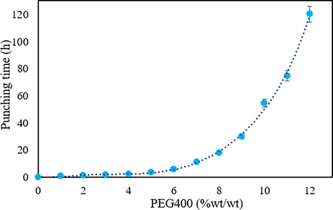 The effect of PEG400 content on different punching times in optimum formulation (n = 3).