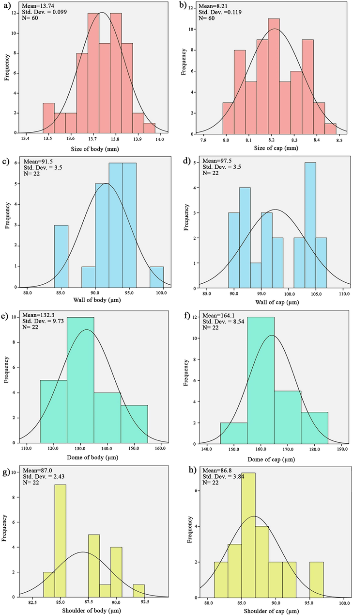 Normal graph distribution of produced DPI capsules (size 3).