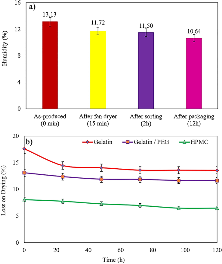 a) Moisture content in manufactured capsules in different steps, and b) loss on drying (%) of Gelatin, Gelatin/PEG and HPMC capsules in different intervals (n = 3).