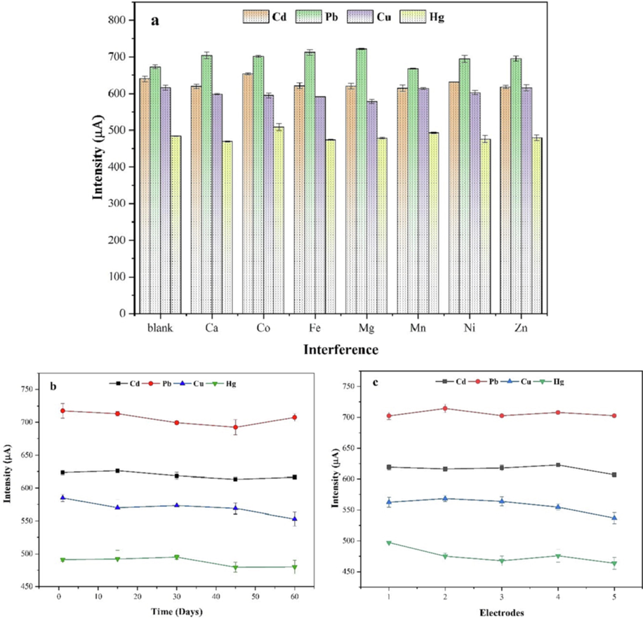 Interference (a), stability (b), and reproducibility (c) study.