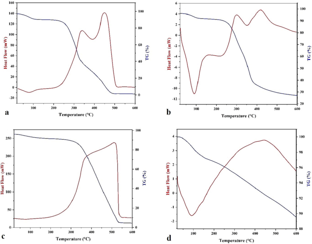 TG-DSC curves of the walnut shell powder (a - oxidative, b - pyrolytic) and its biochar (c - oxidative, d - pyrolytic).