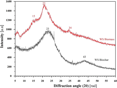 XRD characterization of raw WS biomass (red) and its biochar (black).