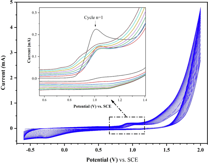 Cyclic voltammograms of p-Tyr-BC-CPE preparation in PBS (0.2 M, pH 7) containing 2.0 mM of Tyrosine at V = 100 mV.s−1 from 1 to 20 cycles.