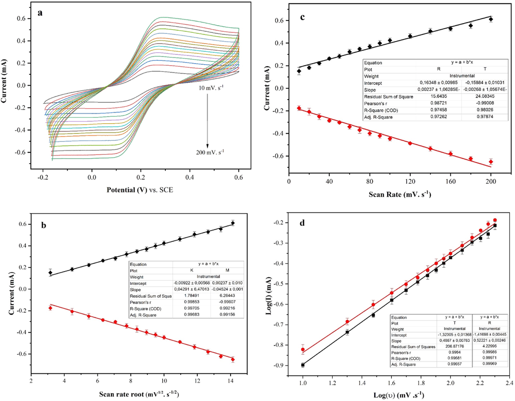 Scan rate effect of the modified electrode from 10 to 200 mV.s−1 (a), the effect of the variation of υ1/2 on the redox current intensity (b), the effect of the variation of υ on the redox current intensity (c), and the effect of the variation of Log(υ) on log(I) (d) (potentials are referred to SCE).