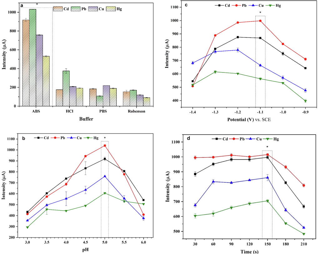 Experimental parameters effect (a) supporting electrolyte, (b) pH value, (c) deposition potential (potentials are referred to as the SCE)., (d) deposition time recorded in the p-Tyr-BC-CPE in the presence of 0.1 mM Cd(II), Pb(II), Cu(II), and Hg(II).