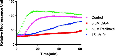 Effects of compound 9s on tubulin polymerization. Tubulin had been pre-incubated for 1 min with 9s at 15 µM, 5 µM of CA-4, Paclitaxel at 5 µM or vehicle DMSO at room temperature before GTP was added to start the tubulin polymerization reactions. The reaction was monitored at 37 °C.