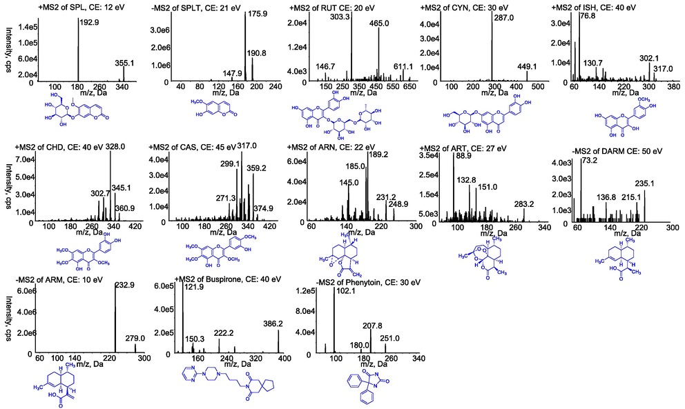 Product ion mass spectra of eleven target components and internal standards. SPL (A); RUT (B); CYN (C); ISH (D); CHD (E); CAS (F); ARN (G); ART (H); buspirone (I); SPLT (J); DARM (K); ARM (L); phenytoin (M).
