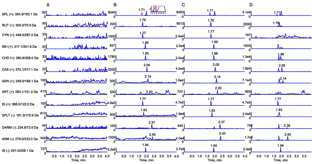 MRM chromatograms of 11 components and two ISs in the plasma of SD rats determined by LC–ESI–MS/MS. (A) Blank plasma without added components and internal standards. (B) Blank plasma supplemented with LLOQ concentration level component and internal standard. SPL, SPLT, RUT, CYN, ISH, CHD, CAS and ARN were all at 1.00 ng/mL, while ART, DARM and ARM were at 20.0, 500 and 5.00 ng/mL, respectively. (C) Blank plasma supplemented with MQC concentration level component and internal standard. SPL, SPLT, RUT, CYN, ISH, CHD, CAS and ARN were all at 50 ng/mL, while ART, DARM and ARM were at 200, 5000 and 200 ng/mL, respectively. (D) Plasma collected from rats after single administration of 4 g/kg. The peak acquisition time points were 5 min after administration for CAS (8.04 ng/mL), CHD (5.98 ng/mL), DARM (589 ng/mL) and ARM (6720 ng/mL), and 8 h after administration for SPL (79.1 ng/mL), SPLT (38.1 ng/mL), ISH, ART, LUT (2.00 ng/mL), CYN and ARN (99.0 ng/mL).