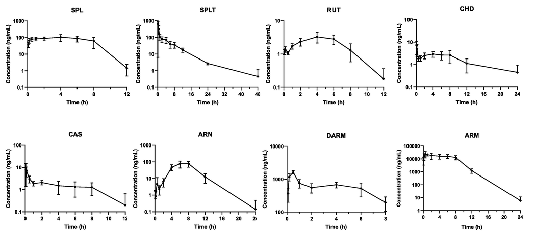 Mean plasma concentration–time profiles of eight analytes in SD rats after oral administration of A. annua extract (Mean ± SD, n = 6).