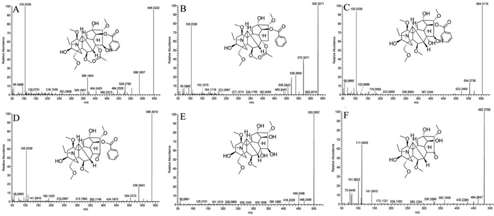 Mass spectroscopic fragmentation (A, Aconitine; B, Indaconitone; C, Benzoylaconitine; D, pyroaconitine; E, Aconine; F, 16-epi-pyroaconine.