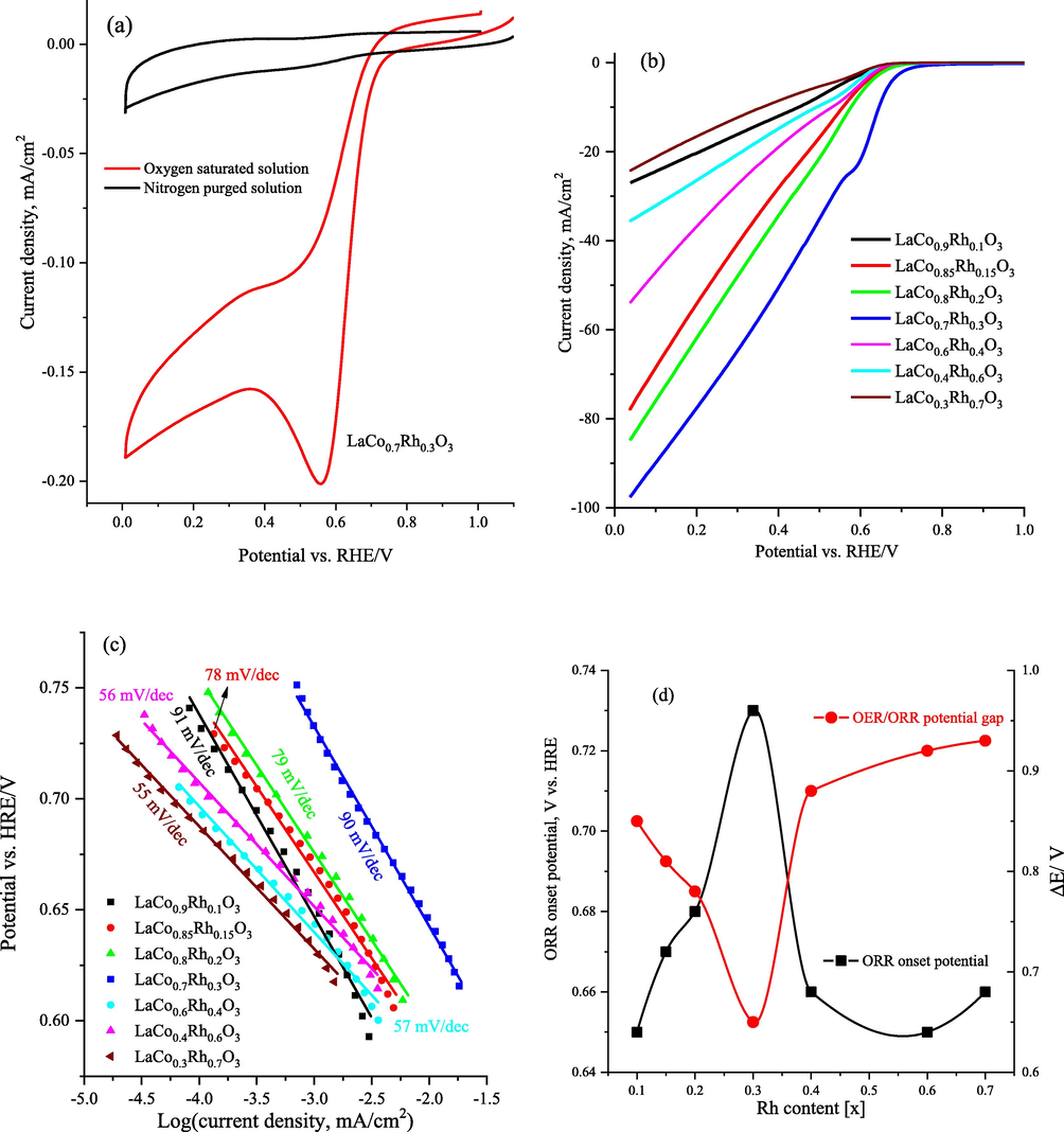 (a) cyclic voltammetry curves at a scan rate of 10 mV/s of LaCo0.7Rh0.3O3 catalyst loaded on glassy carbon electrode in 1.0 M KOH solution saturated with N2 (black line) or oxygen (red line) at a scan rate of 10 mV/s,(b) cathodic-going linear sweep voltammograms within the ORR potential window at 10 mV/s of LaCo1-xRhxO3 catalysts loaded on carbon paper electrode in 1.0 M KOH solution, (c) the corresponding Tafel plots obtained by fitting the LSV data to the Tafel equation of the Rh doped LaCo1-xRhxO3 catalysts, (d) plot of the relationship of the Rh content and ORR onset potential and OER/ORR potential gap.