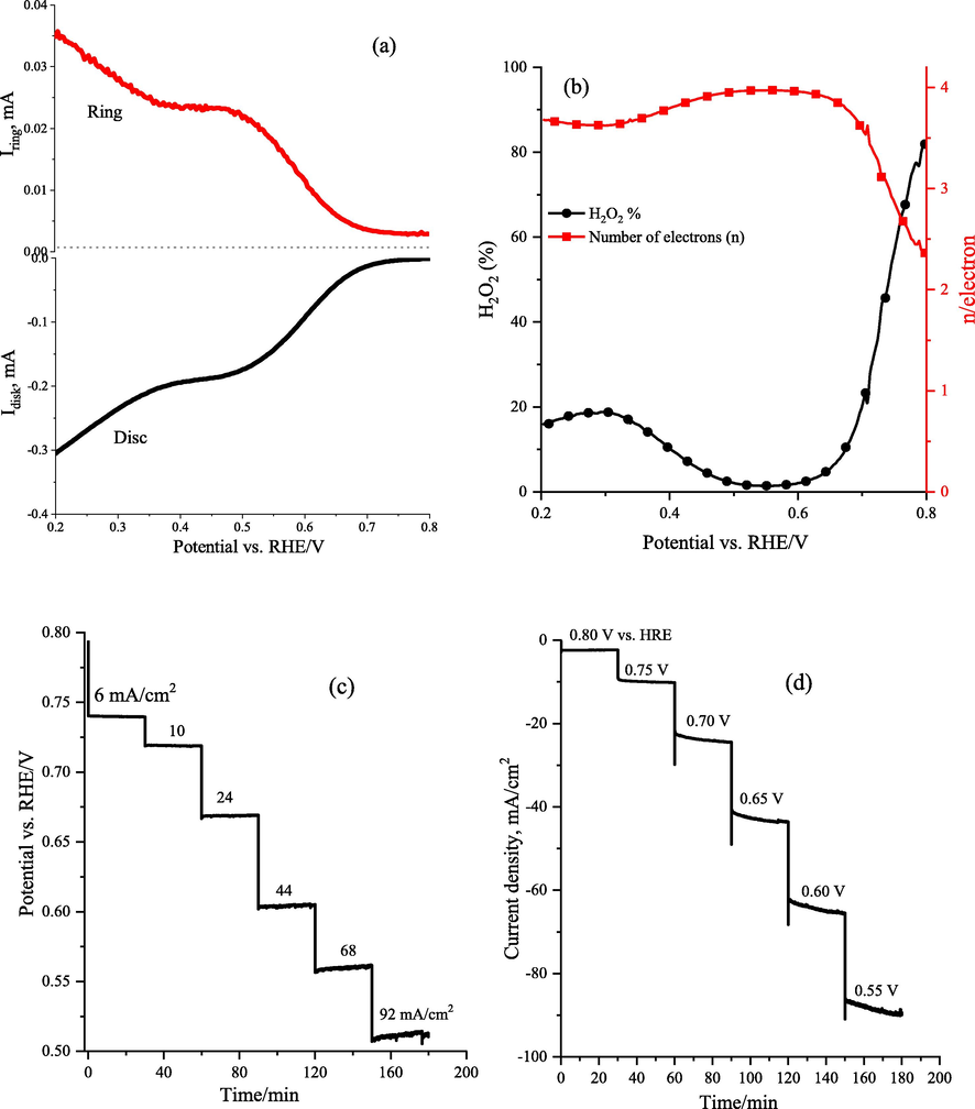 (a) Rotating ring-disc electrode (RRDE) polarization curves of LaCo0.7Rh0.3O3 electrode at 2000 rpm in O2 saturated medium with the ring current (upper region), disc current (lower region), and current corresponding to hydrogen peroxide obtained from the ring current, (b) the corresponding average electron transfer number (n) and H2O2 production rate as a function of the applied potential,(c) chronopotentiometry at different applied current densities, and (d) chronoamperometry at the different applied potential for theLaCo0.7Rh0.3O3 electrode in 1.0 M KOH electrolyte.