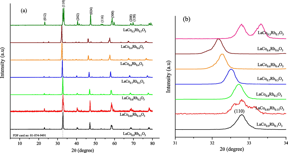 (a) XRD patterns of as-prepared LaCo1-xRhxO3 perovskite catalysts with different doped Rh ratios prepared by solid-state reactions are indexed using reference peak (PDF # 01-074-9491), (b) the corresponding enlarged view of the (1 1 0) diffraction plane.