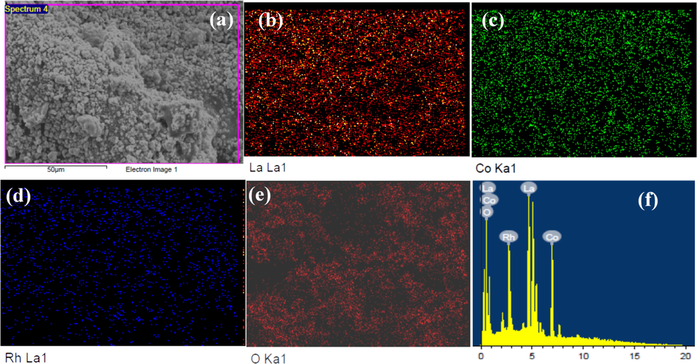 EDX elemental maps and composition analysis of LaCo0.7Rh0.3O3 sample, (a) SEM image, (b) La, (c) Co, (d) Rh, (e) O, and (f) EDX histogram of La, Co, Rh, and O elements.