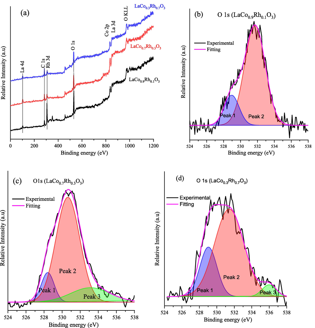 Surface and chemical composition of LaCo1-xRhxO3 catalysts. (a) Comparative XPS survey spectra of LaCo1-xRhxO3 catalysts at x = 0.1, 0.3, and 0.7 and the core-level of O 1s spectra of (b) LaCo0.9Rh0.1O3, (c) LaCo0.7Rh0.3O3, and (d) LaCo0.3Rh0.7O3 catalysts.