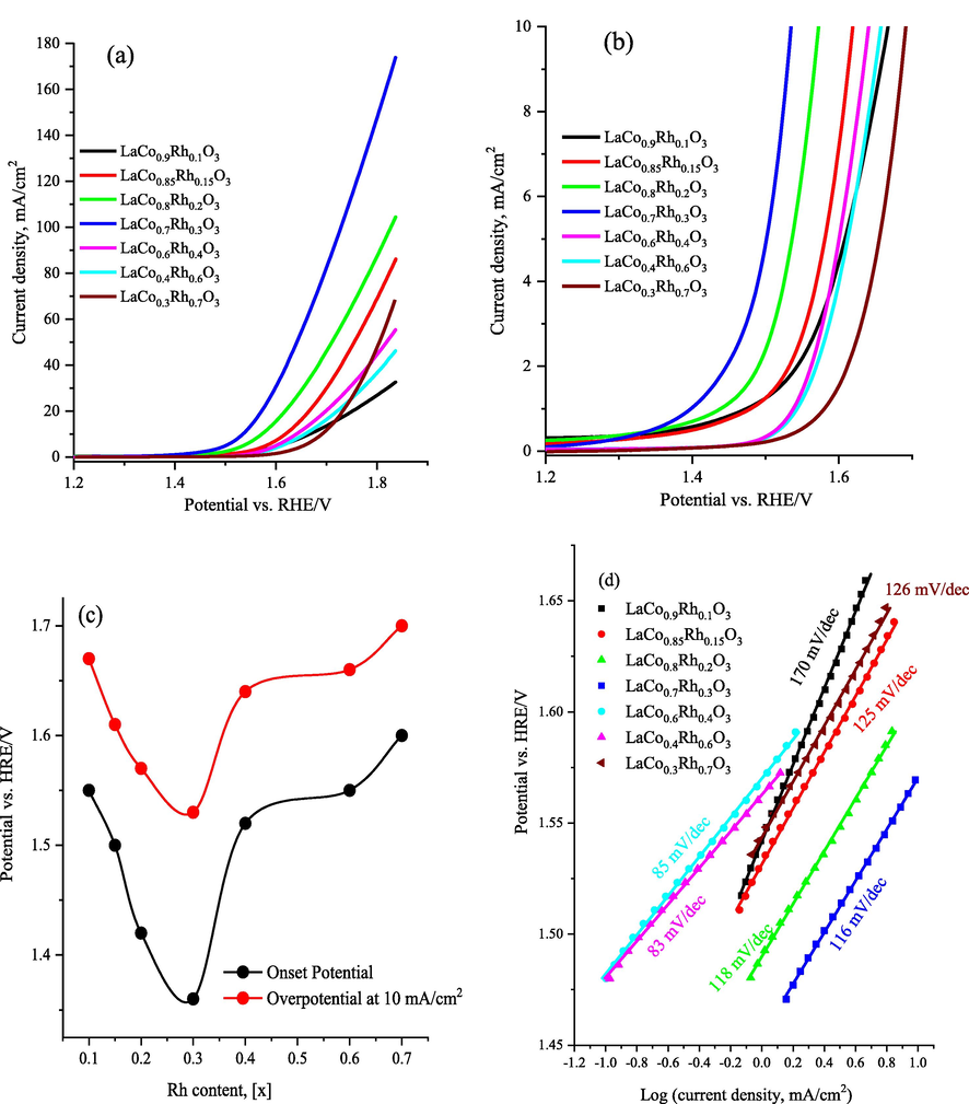 (a) linear sweep voltammetry (LSV) within the potential range of the OER at 5 mV/s and in 1.0 M KOH of the Rh substitution LaCo1-xRhxO3 catalysts (x = 0.1, 0.15, 0.2, 0.3, 0.4, 0.6, 0.7) loaded carbon paper substrate, (b) magnification of the LSV (a) showing the OER onset potential and the overpotential at 10 mA/cm2, (c) the plot of Rh content (x values) and the onset potential (extracted at 1.0 mA/cm2) and the overpotential required to achieve a current density of 10 mA/cm2 of the LaCo1-xRhxO3 catalysts, (d) Tafel plots obtained by fitting the LSV data to the Tafel equation of the Rh substitution LaCo1-xRhxO3 catalysts.