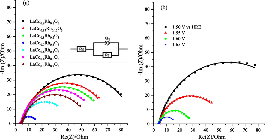 (a) EIS Nyquist diagram and equivalent circuit of the LaCo1-xRhxO3 catalysts in 1.0 M KOH electrolyte measured at 1.65 V vs HREand within the frequency region of 0.01 to 105 Hz with a 20 mV amplitude. The insets are the fitted equivalent circuit (b) EIS Nyquist plots and equivalent circuit for the LaCo0.7Rh0.3O3 at the different applied potential within the frequency region of 0.01 to 105 Hz and a 20 mV amplitude in 1.0 M KOH. The solid lines are the fitted curves, and the symbols represent the experimental data.