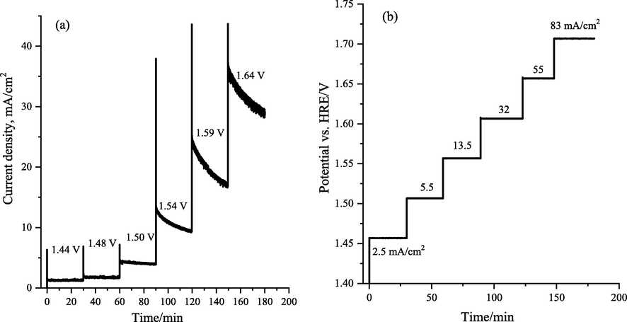 Electrochemical durability tests of the LaCo0.7Rh0.3O3 catalyst (loading 0.3 mg/cm2) during OER in 1.0 M KOH, (a) Chronoamperometric response at different applied voltage steps, and (b) chronopotentiometry response of the catalyst at a different applied current density during continued oxygen evolution reaction.