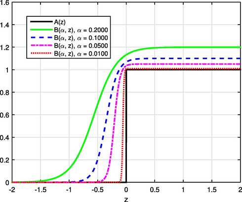 A ( z ) and B α , z with v 1 = 1 , v 2 = 0.3 , and different values of α .