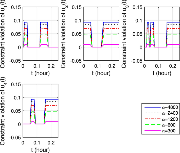 Numerical results of sensitivity analysis with respect to the parameter α .