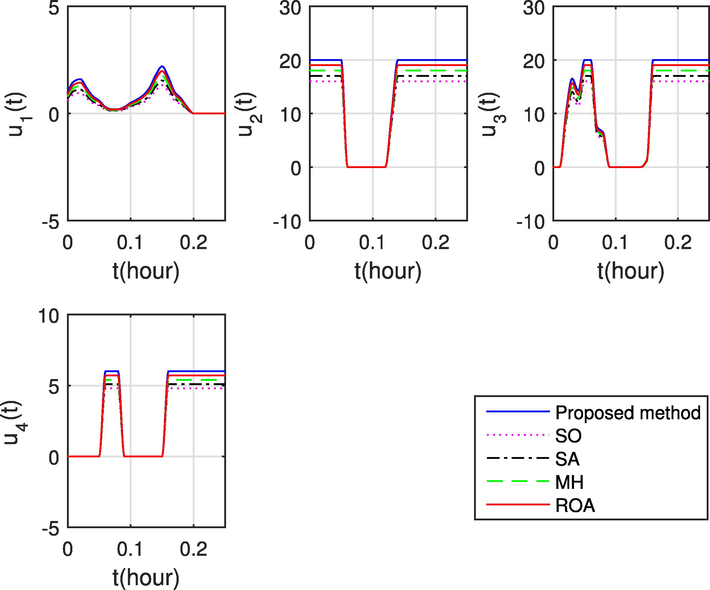 The optimal control input obtained by using the SO approach (Calafiore and Campi, 2006), the SA method (Luedtke and Ahmed, 2008), the MH algorithm (Poojari and Varghese, 2008), the ROA technique (Li and Li, 2015), and the numerical computation method proposed by this paper..