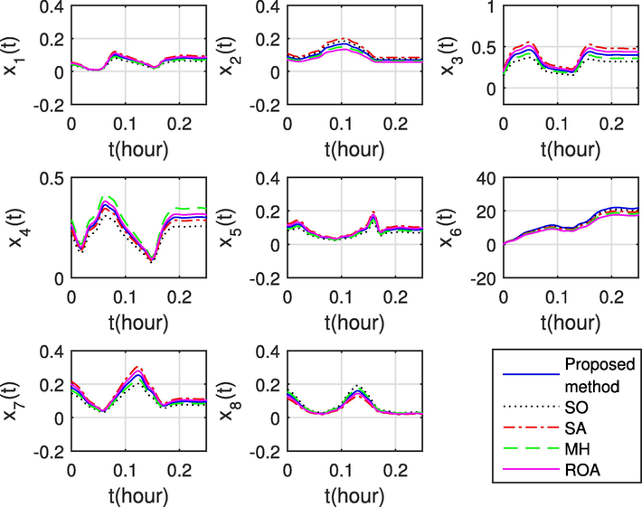 The optimal system state obtained by using the SO approach (Calafiore and Campi, 2006), the SA method (Luedtke and Ahmed, 2008), the MH algorithm (Poojari and Varghese, 2008), the ROA technique (Li and Li, 2015), and the numerical computation method proposed by this paper..