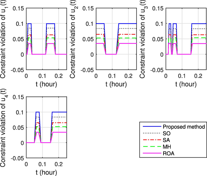 Constraint violations of u 1 ( t ) , u 2 ( t ) , u 3 ( t ) , and u 4 ( t ) obtained by using the SO approach (Calafiore and Campi, 2006), the SA method (Luedtke and Ahmed, 2008), the MH algorithm (Poojari and Varghese, 2008), the ROA technique (Li and Li, 2015), and the numerical computation method proposed by this paper.