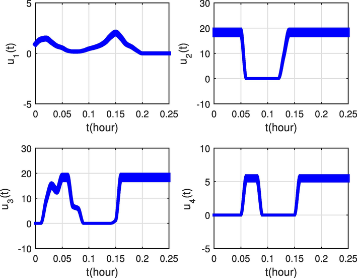 The system state obtained by using the proposed numerical computation method for 1000 realizations with some small perturbations in initial system state.