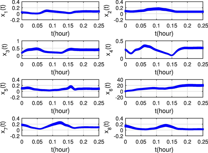 Violation rates of u 1 ( t ) , u 2 ( t ) , u 3 ( t ) , and u 4 ( t ) obtained by using the proposed numerical computation method for 1000 realizations with some small perturbations in initial system state.