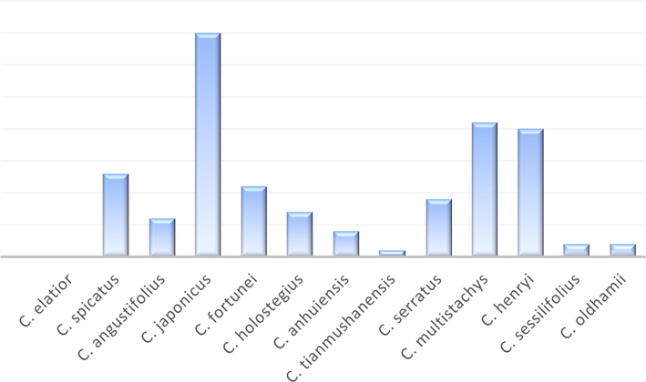 The relative percentage of all published chemical and biological reports regarding Genus Chloranthus species.